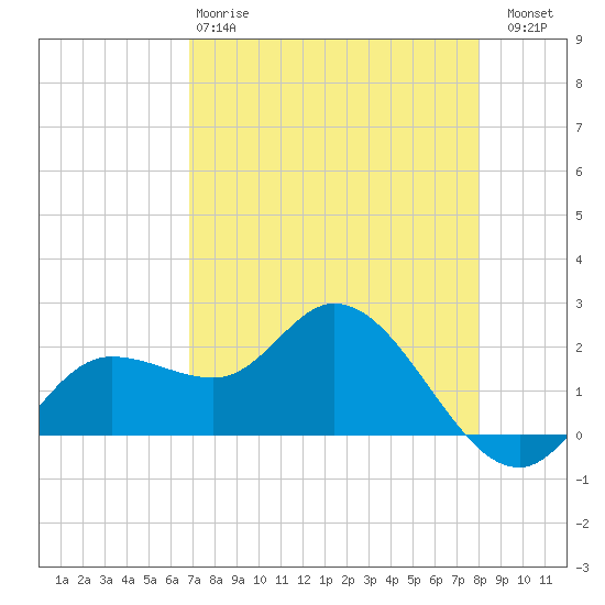 Estero River tide chart for Monday, April 28, 2025