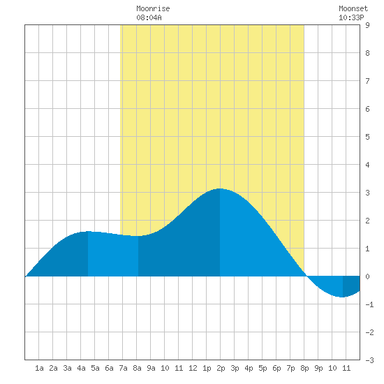 Estero River tide chart for Tuesday, April 29, 2025