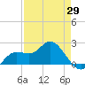 Estero River tide chart for Tuesday, April 29, 2025