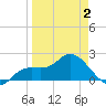 Estero River tide chart for Wednesday, April 2, 2025