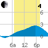 Estero River tide chart for Friday, April 4, 2025