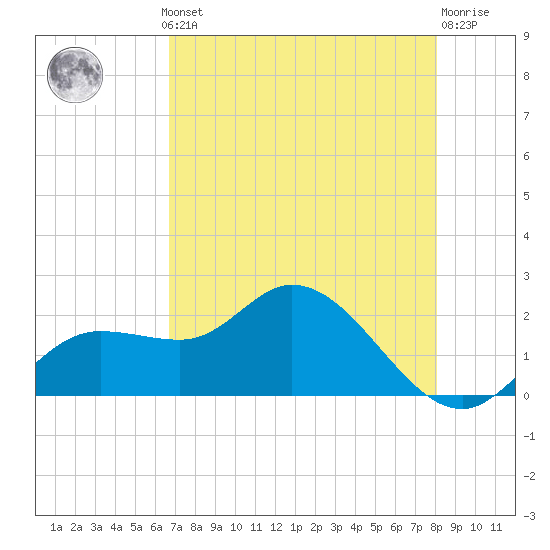 Estero River tide chart for Monday, May 12, 2025