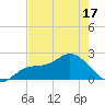 Estero River tide chart for Saturday, May 17, 2025