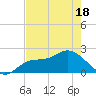 Estero River tide chart for Sunday, May 18, 2025
