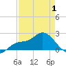 Estero River tide chart for Thursday, May 1, 2025