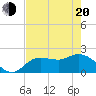 Estero River tide chart for Tuesday, May 20, 2025
