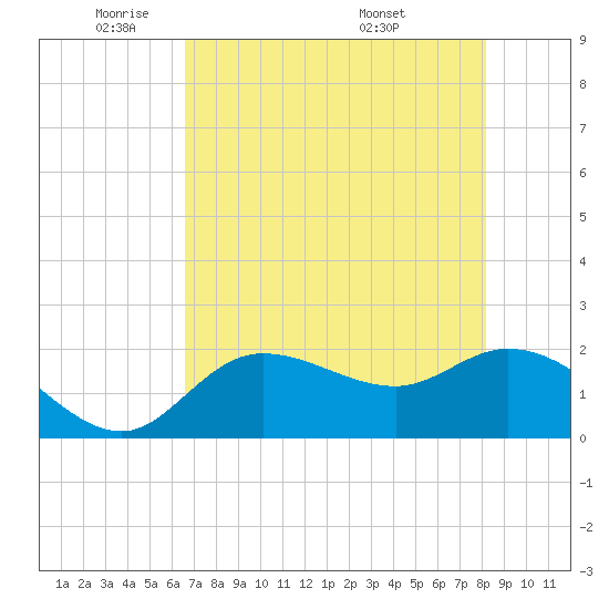 Estero River tide chart for Wednesday, May 21, 2025