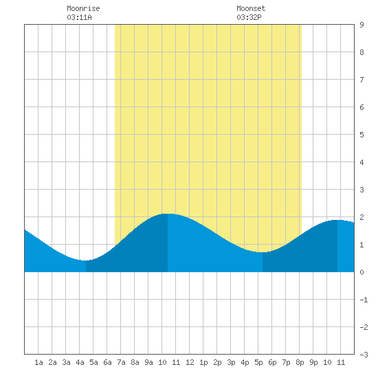 Estero River tide chart for Thursday, May 22, 2025