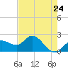 Estero River tide chart for Saturday, May 24, 2025