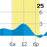 Estero River tide chart for Sunday, May 25, 2025