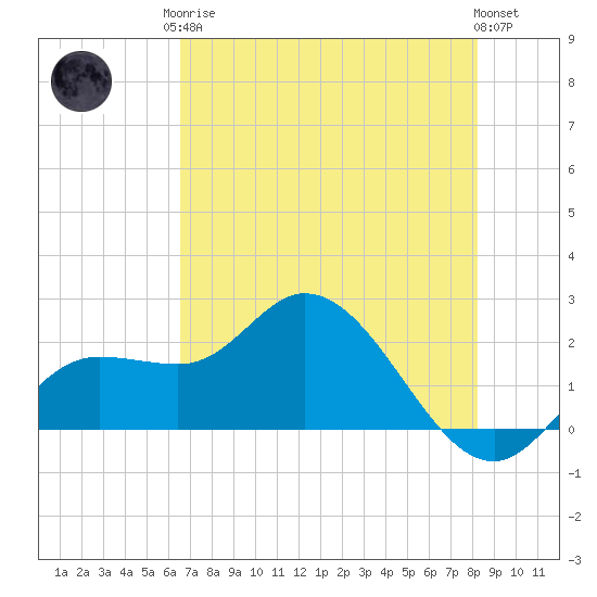 Estero River tide chart for Monday, May 26, 2025