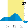Estero River tide chart for Tuesday, May 27, 2025