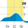 Estero River tide chart for Wednesday, May 28, 2025