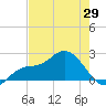 Estero River tide chart for Thursday, May 29, 2025