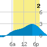 Estero River tide chart for Friday, May 2, 2025