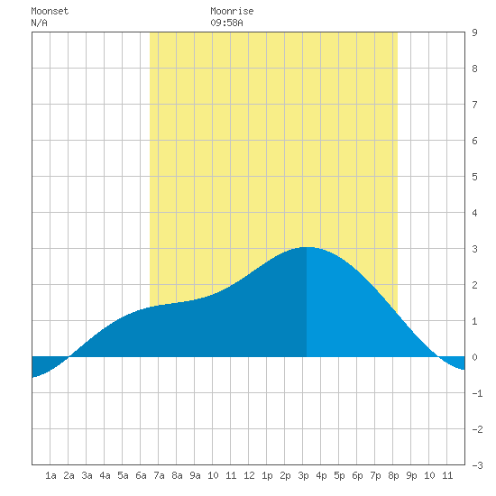 Estero River tide chart for Friday, May 30, 2025