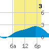 Estero River tide chart for Saturday, May 3, 2025