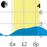 Estero River tide chart for Sunday, May 4, 2025