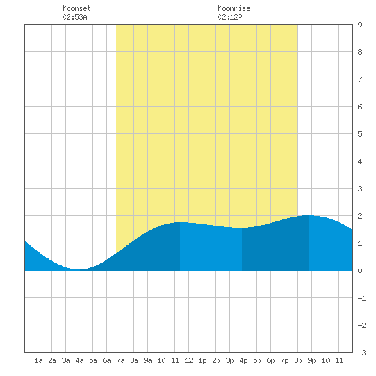 Estero River tide chart for Monday, May 5, 2025