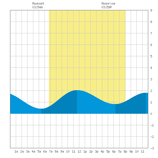 Estero River tide chart for Wednesday, May 7, 2025