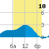 Estero River tide chart for Tuesday, June 10, 2025
