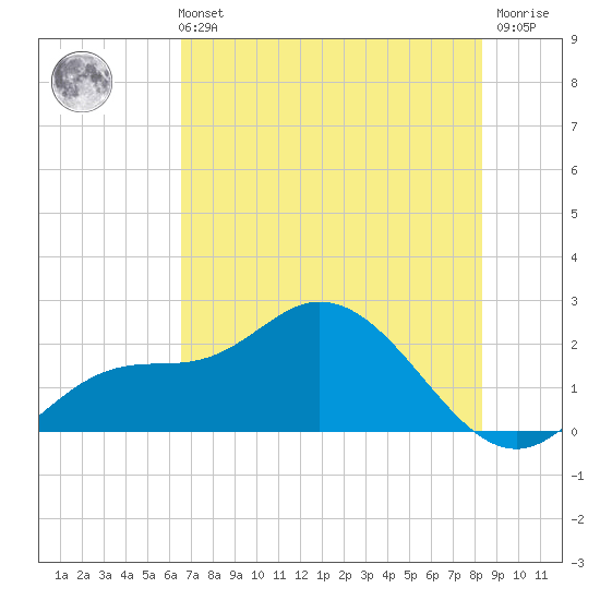 Estero River tide chart for Wednesday, June 11, 2025