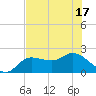 Estero River tide chart for Tuesday, June 17, 2025
