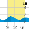 Estero River tide chart for Thursday, June 19, 2025