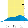 Estero River tide chart for Sunday, June 1, 2025