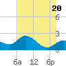 Estero River tide chart for Friday, June 20, 2025