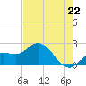 Estero River tide chart for Sunday, June 22, 2025