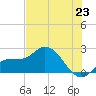 Estero River tide chart for Monday, June 23, 2025