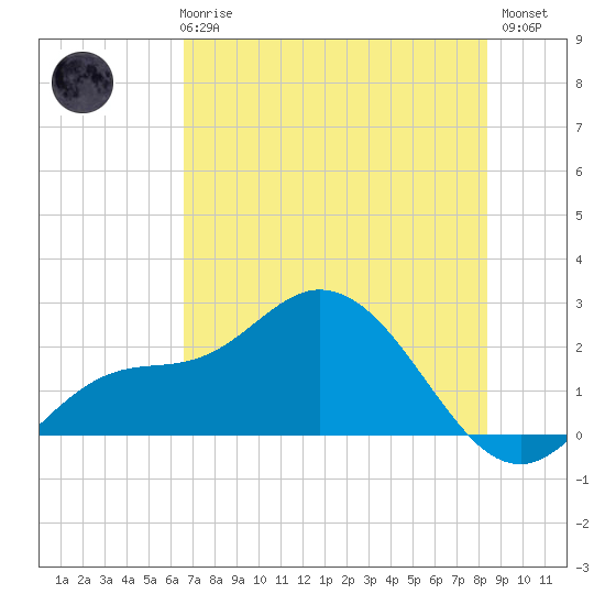 Estero River tide chart for Wednesday, June 25, 2025
