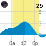 Estero River tide chart for Wednesday, June 25, 2025