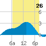 Estero River tide chart for Thursday, June 26, 2025