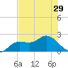 Estero River tide chart for Sunday, June 29, 2025