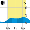 Estero River tide chart for Monday, June 2, 2025