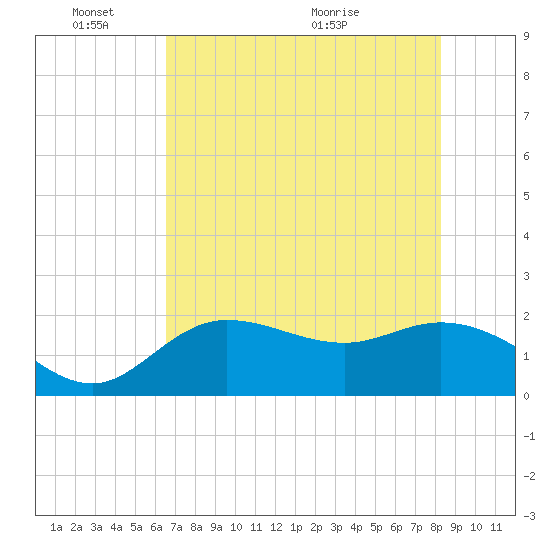 Estero River tide chart for Tuesday, June 3, 2025