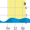 Estero River tide chart for Tuesday, June 3, 2025