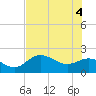 Estero River tide chart for Wednesday, June 4, 2025
