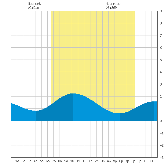 Estero River tide chart for Thursday, June 5, 2025