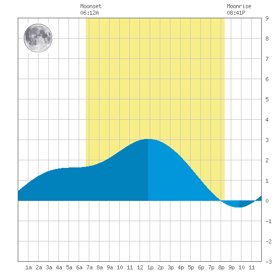 Estero River tide chart for Thursday, July 10, 2025
