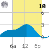 Estero River tide chart for Thursday, July 10, 2025