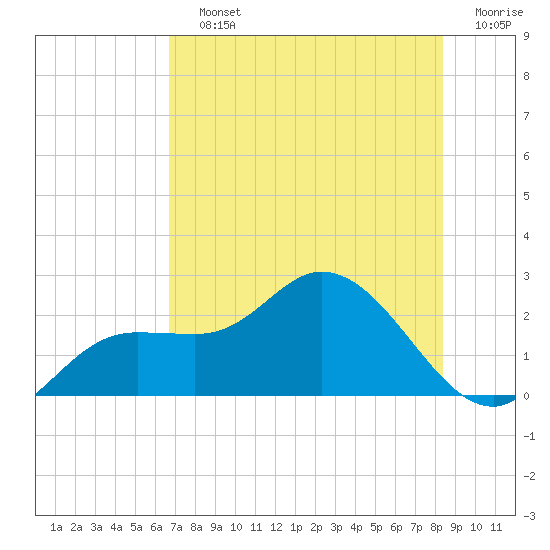 Estero River tide chart for Saturday, July 12, 2025
