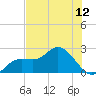 Estero River tide chart for Saturday, July 12, 2025
