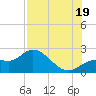 Estero River tide chart for Saturday, July 19, 2025