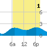 Estero River tide chart for Tuesday, July 1, 2025