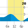 Estero River tide chart for Sunday, July 20, 2025