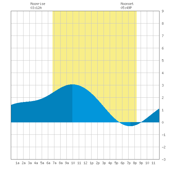Estero River tide chart for Monday, July 21, 2025