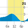 Estero River tide chart for Monday, July 21, 2025